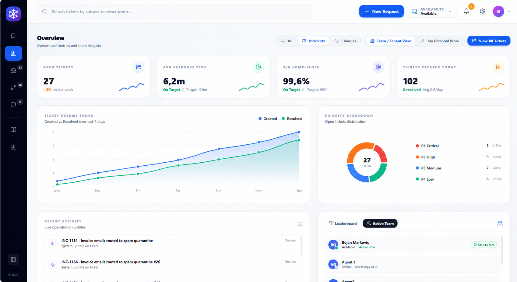 Executive Dashboard Screenshot